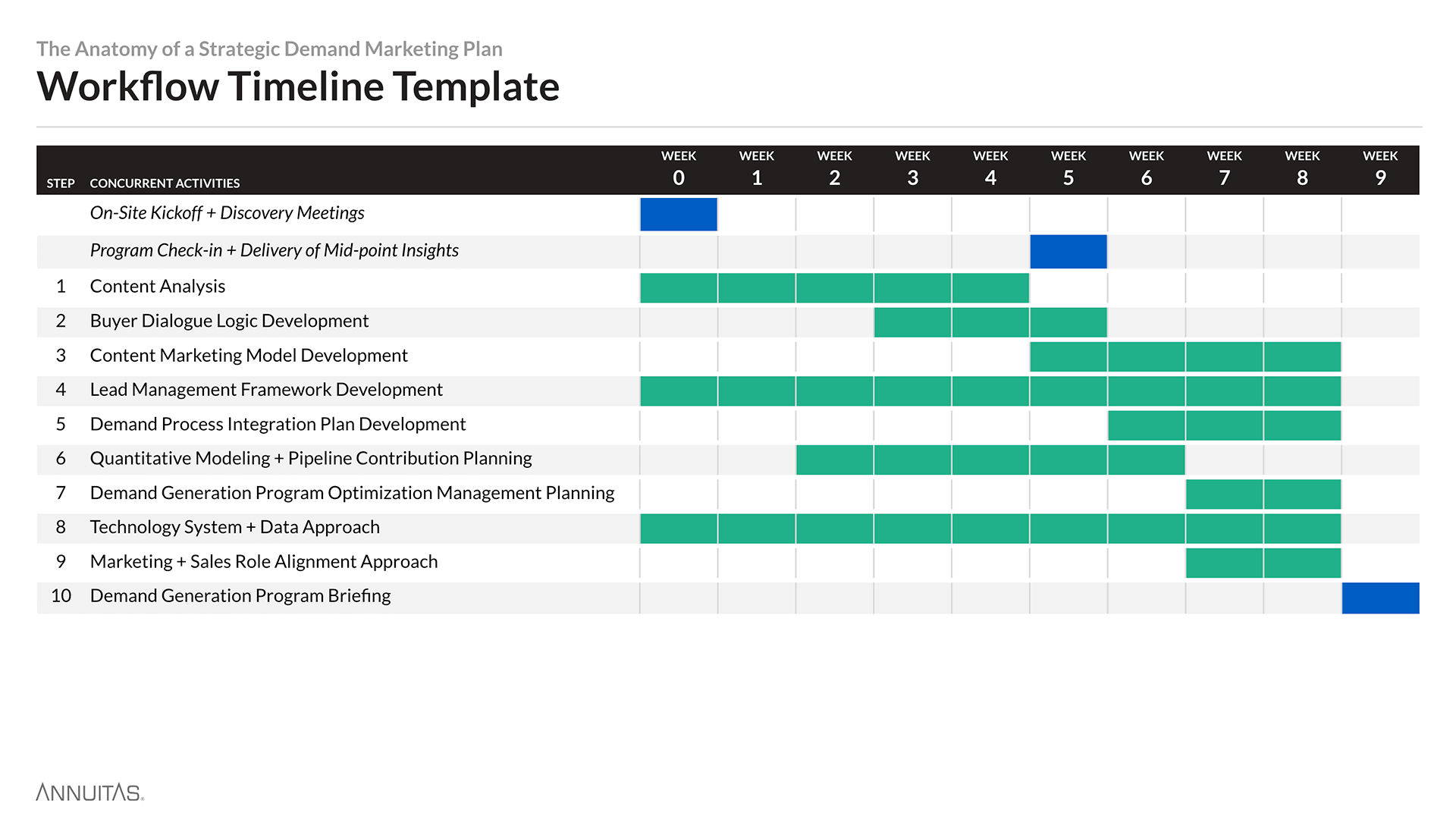 A workflow timeline diagram to kick-off a strategic demand marketing plan