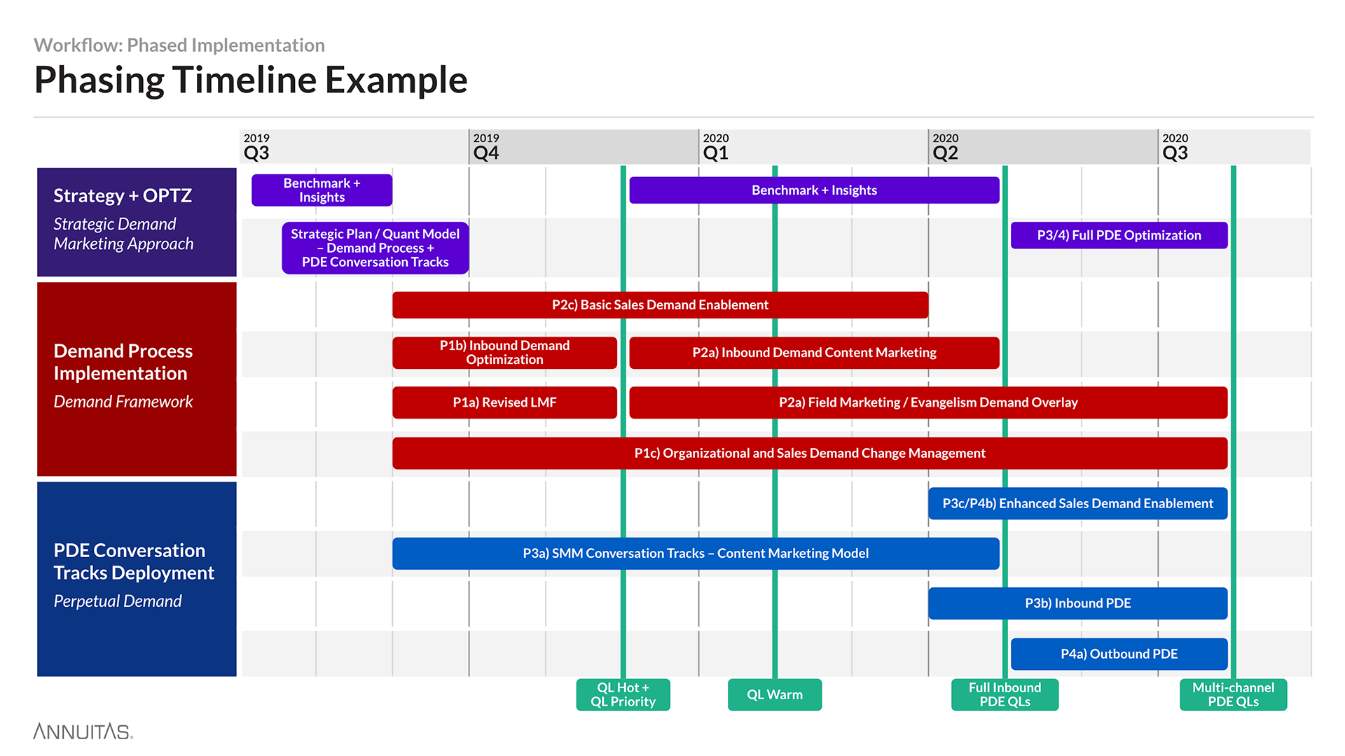 An example of a 1-year Phasing Timeline showing the workflow of Strategy and Ops, Demand Process Implementation, and Perpetual Demand Engine Conversation Track Deployment