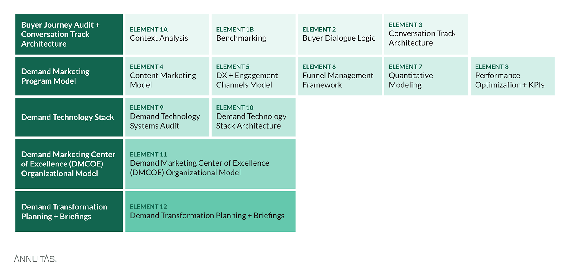 A diagram showing the elements of a strategic demand marketing plan.