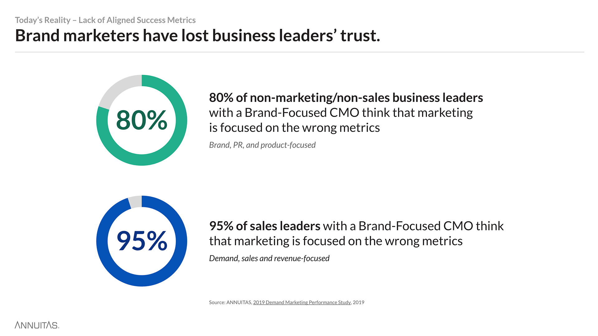 Strategic Demand Marketing diagram: 80% of non-sales leaders and 95% of sales leaders have lost business leader's trust