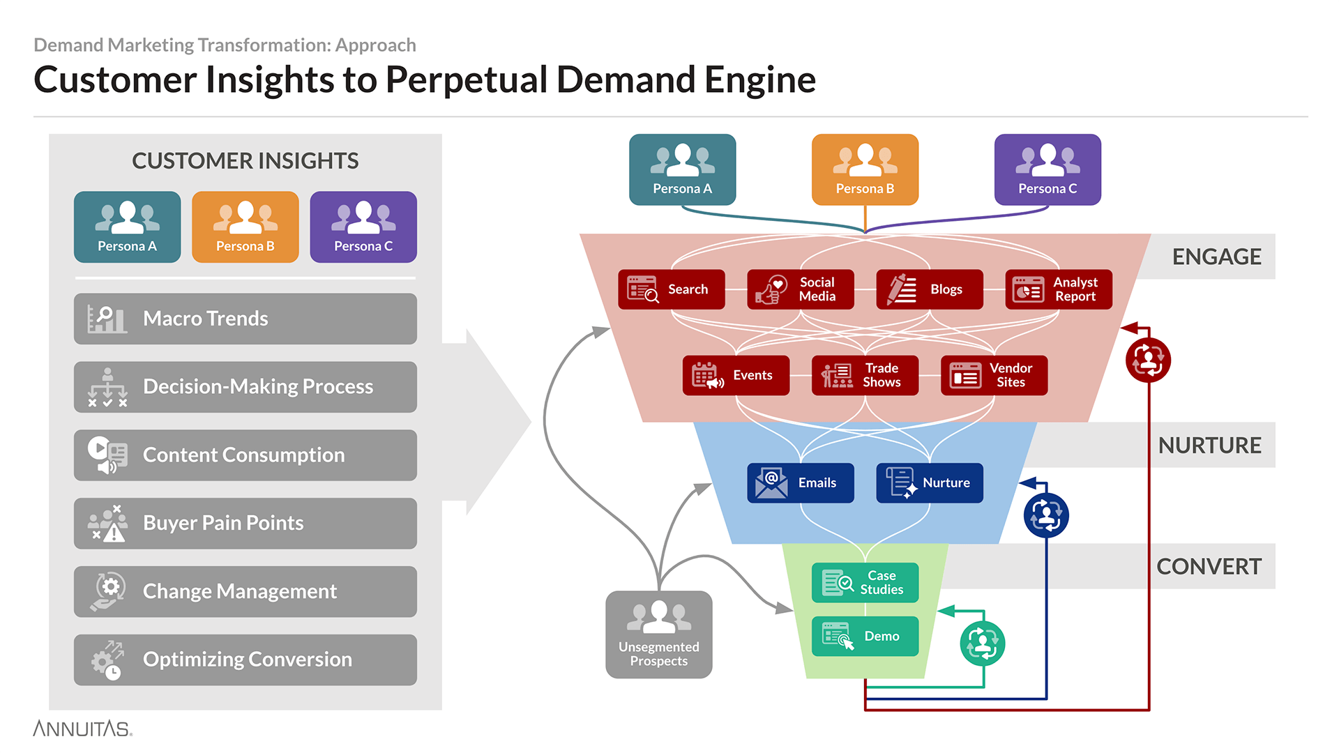 a diagram detailing how customer insights inform strategy of a perpetual demand engine across multi-channel engagement within the sales funnel