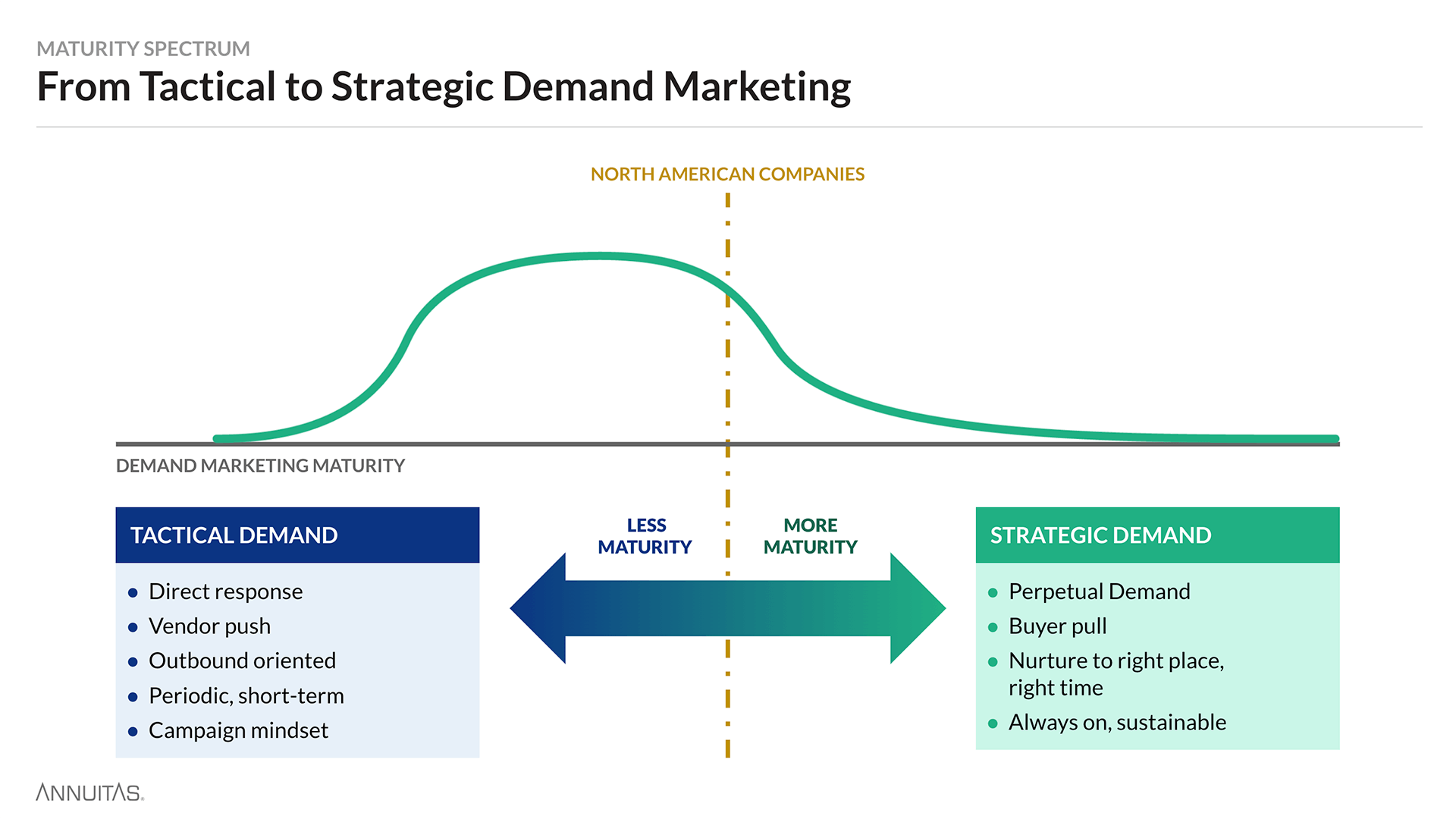 Strategic Demand Marketing diagram showing the spectrum between tactical and strategic demand