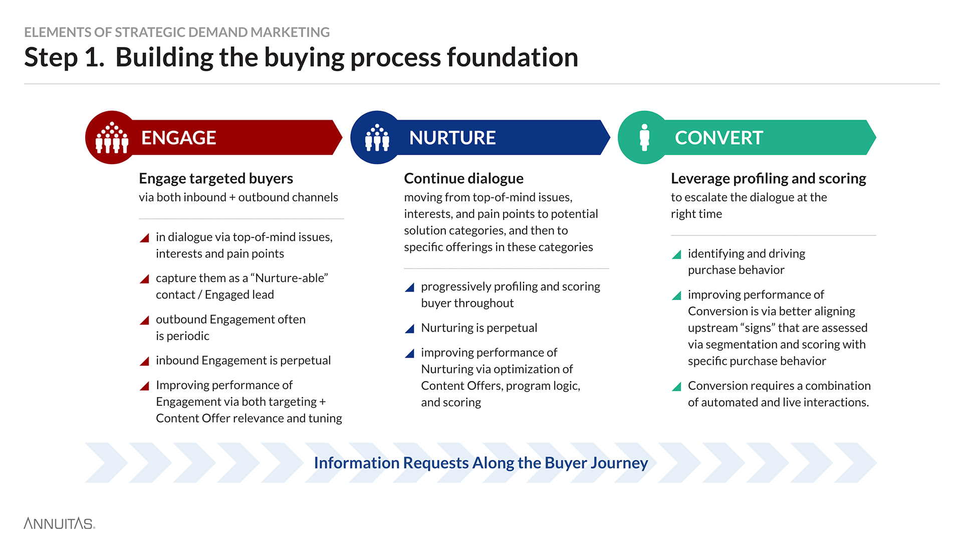 Elements of Strategic Demand Marketing step 1 diagram: Build the buing process foundation from Engage to Nurture to Convert