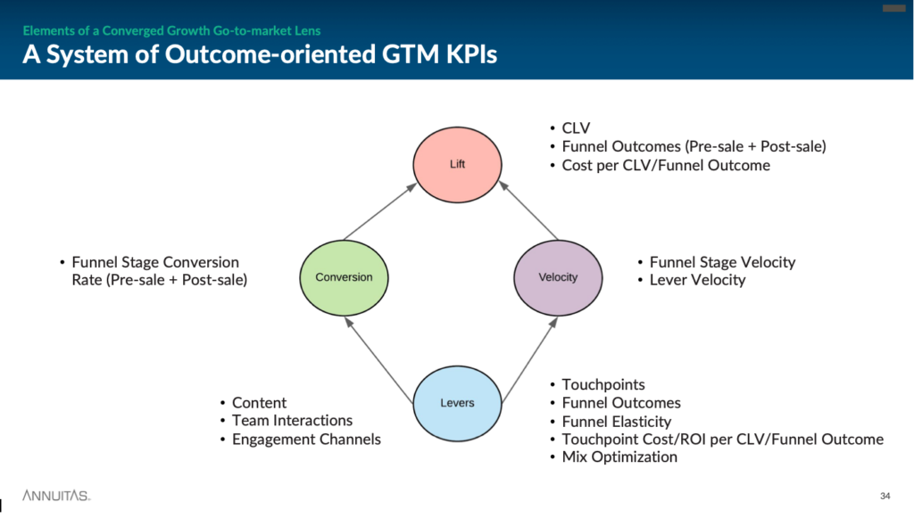 Optimize GTM Lift by understanding the system of outcome-oriented GTM KPIs – Levers flows to Conversion and Velocity before reaching Lift.