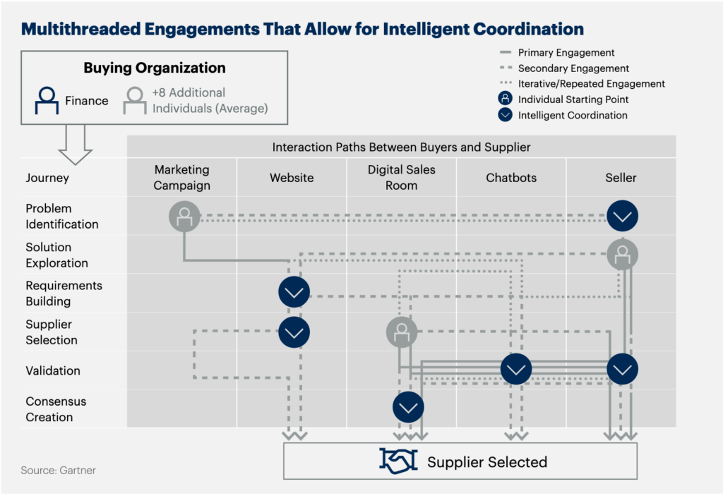 A diagram showing the multiple engagement channels and thought process an individual goes through in a customer journey