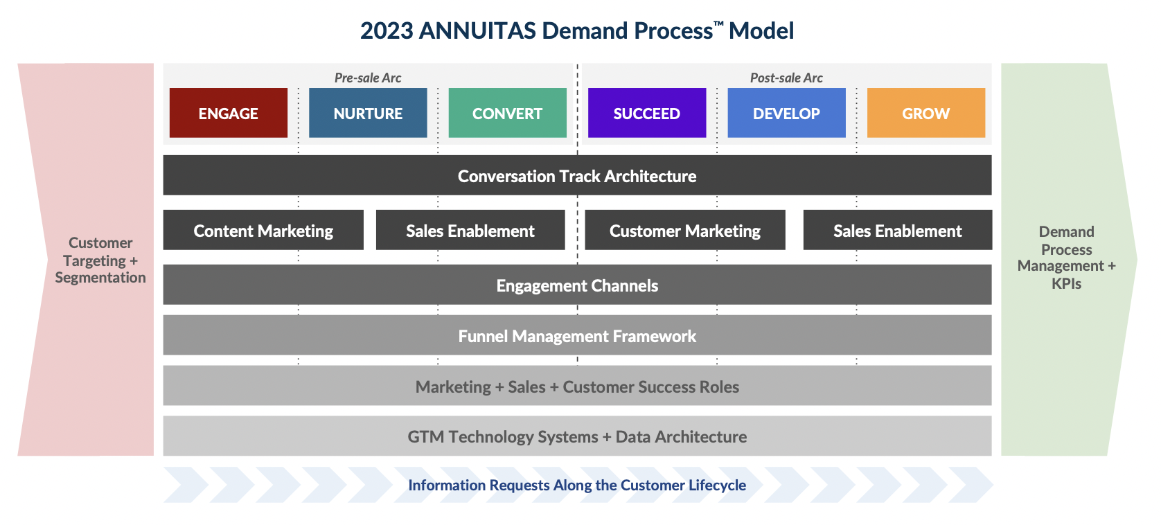 Reduce the Cost of Short-Term Go-to-Market Mindset with the ANNUITAS Demand Process Model