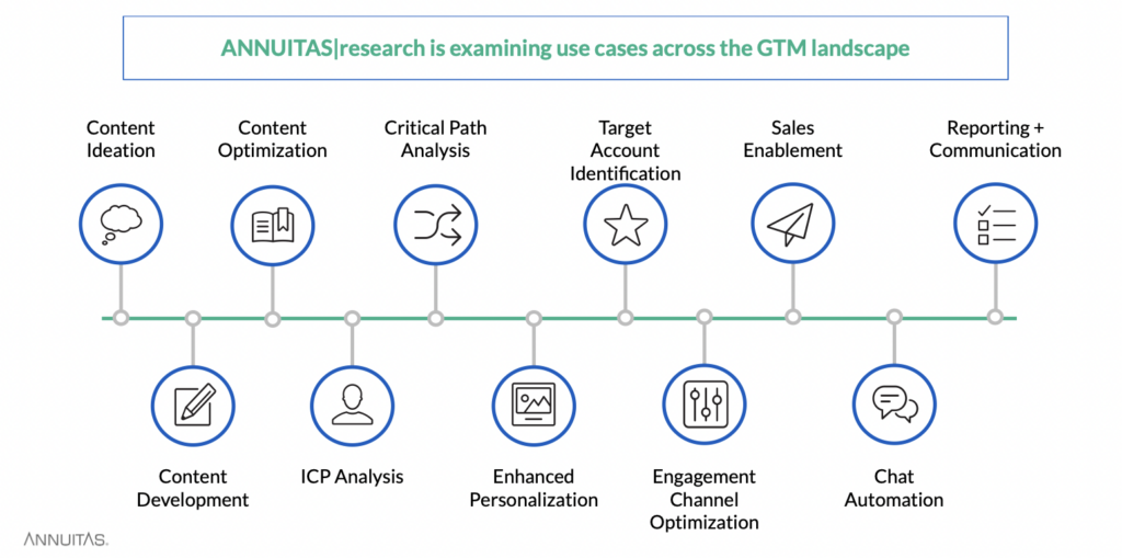 ANNUITAS examines a strategic approach to AI + Demand Marketing through use cases across the GTM landscape