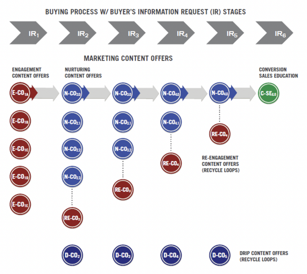 A strategic approach to AI + Demand Marketing with a Perpetual Demand Engine requires planning a Conversation Track Architecture that places meaningful content at the right stage of a customer's journey