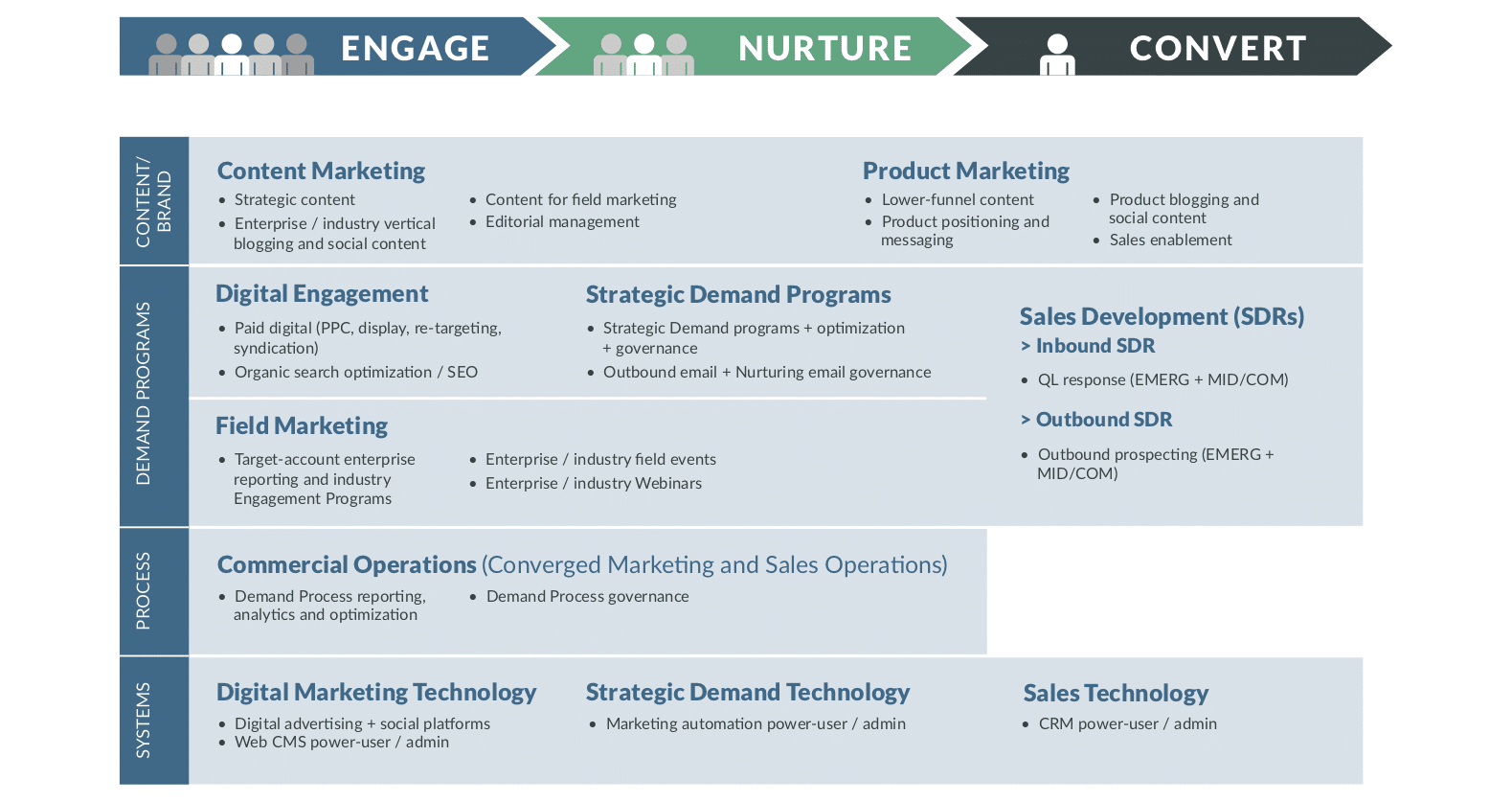 Demand Marketing Transformation – The Org Chart Effects