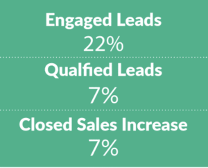 increased Closed Sales + Qualified Leads by 7%, and increased Engaged Leads by 22% + Transformed Marketing
