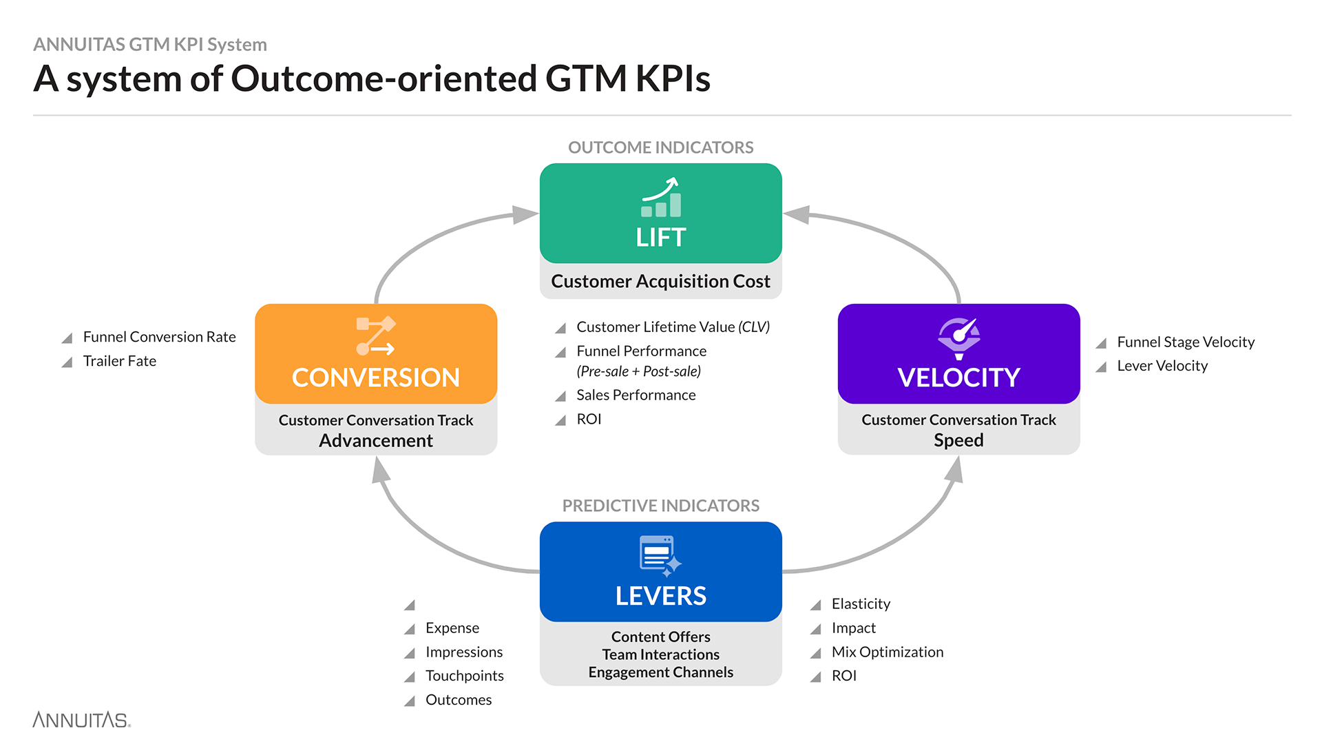 Demand Marketing KPI System - diagram overview showing how Levers feed into Conversion and Velocity and then into Lift