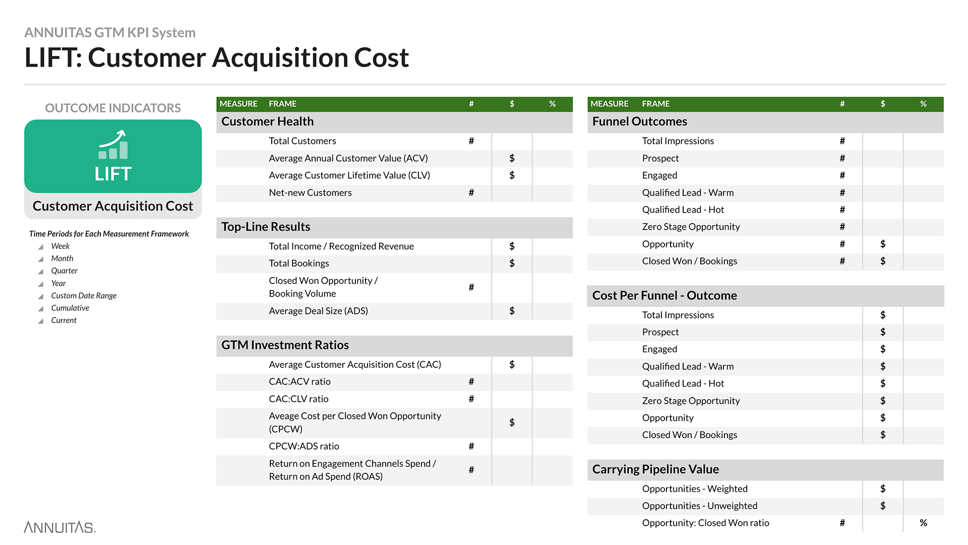 Demand Marketing KPI System diagram detailing Lift's Customer Acquisition Cost