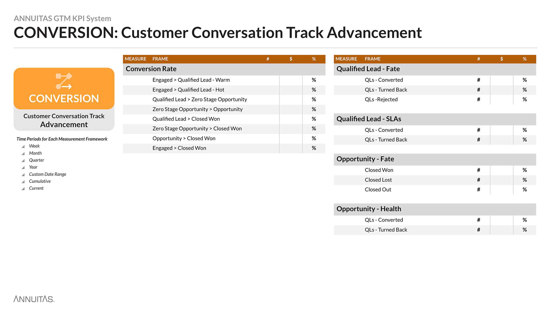 Demand Marketing KPI System diagram detailing Conversion's customer conversation track advancement
