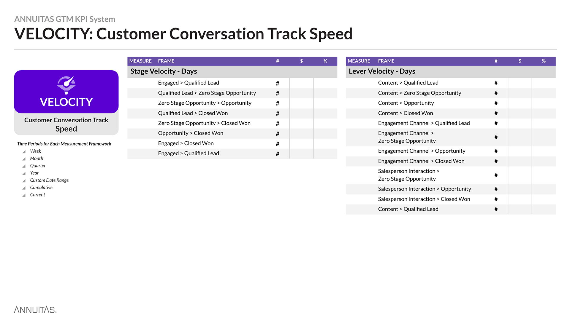 Demand Marketing KPI System diagram detailing Velocity's customer conversation track speed