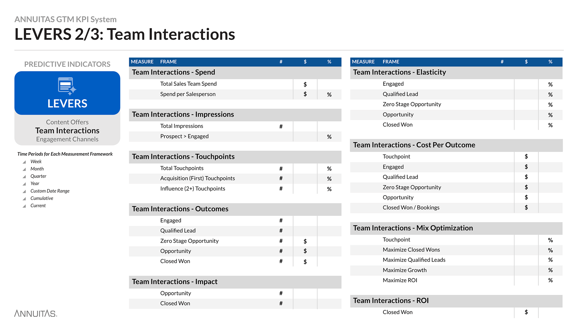 Demand Marketing KPI System diagram detailing Lever's 2 of 3 indicators, Team Interactions