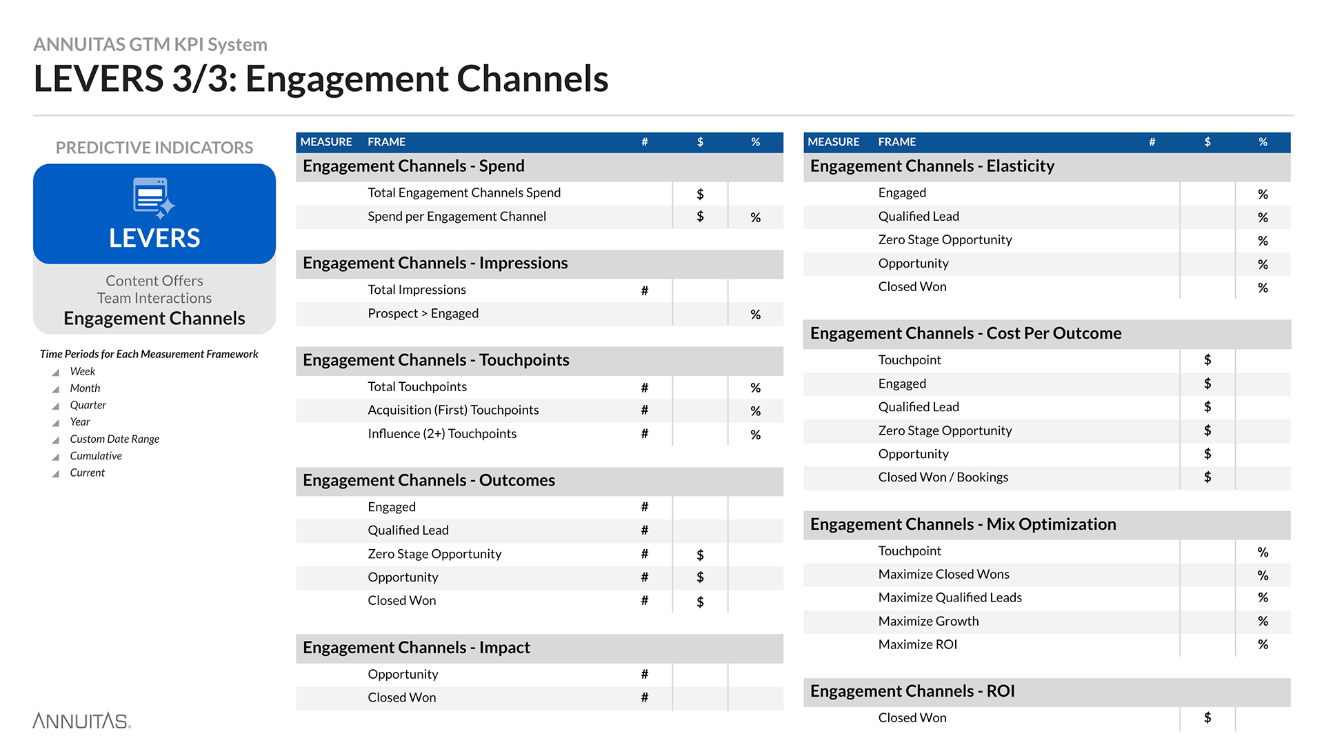 Demand Marketing KPI System diagram detailing Lever's 3 of 3 indicators, Engagement Channels