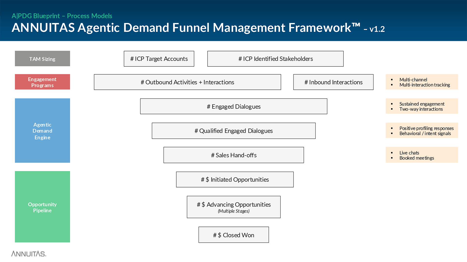 A slide showing the diagram of the ANNUITAS Agentic Demand Funnel Management Framework