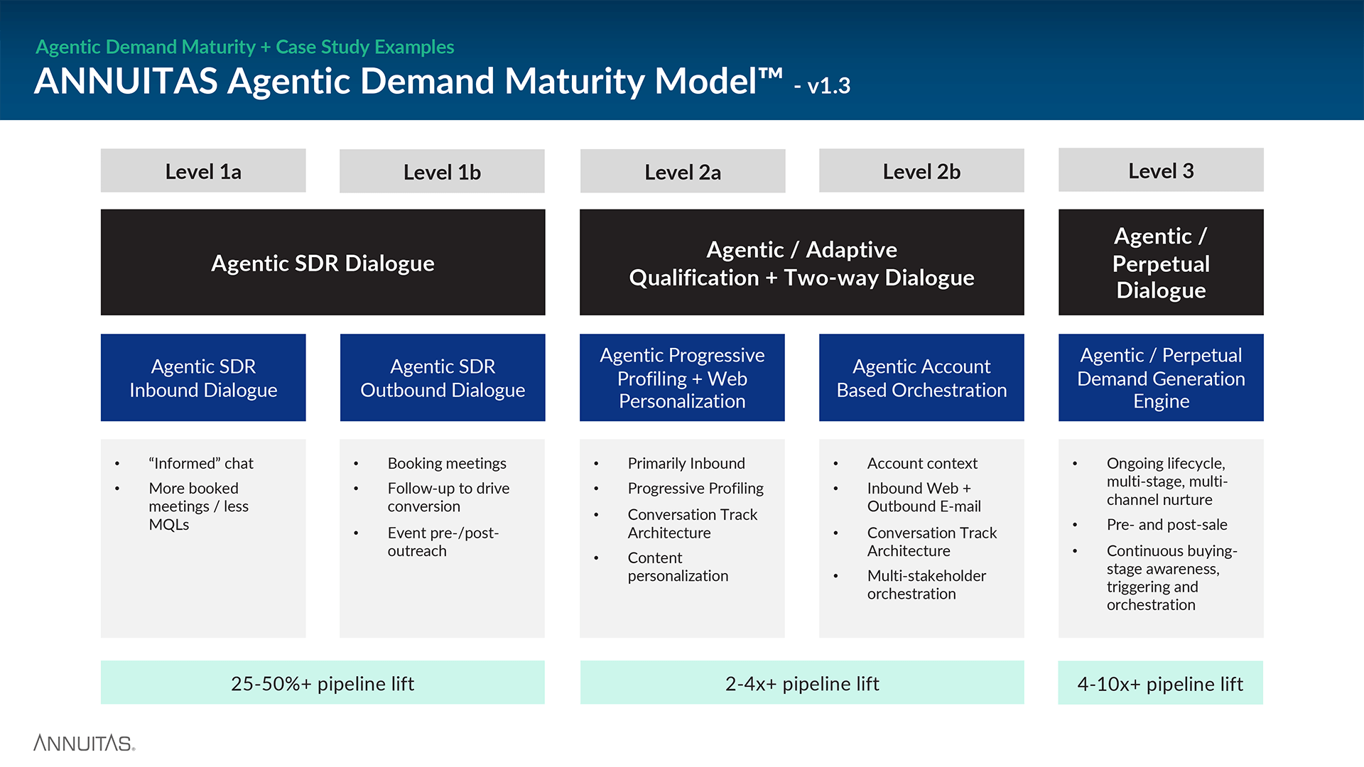 A presentation diagram image visually detailing the ANNUITAS Agentic Demand Maturity Model.